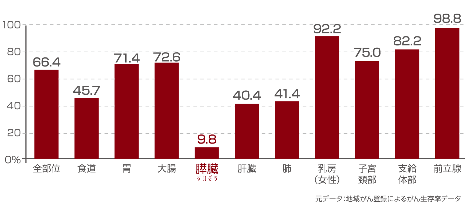部位別がん５年生存率