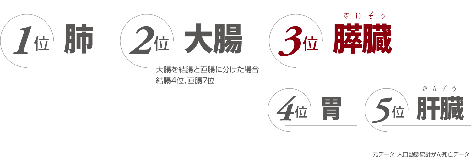 がん死亡数の変遷